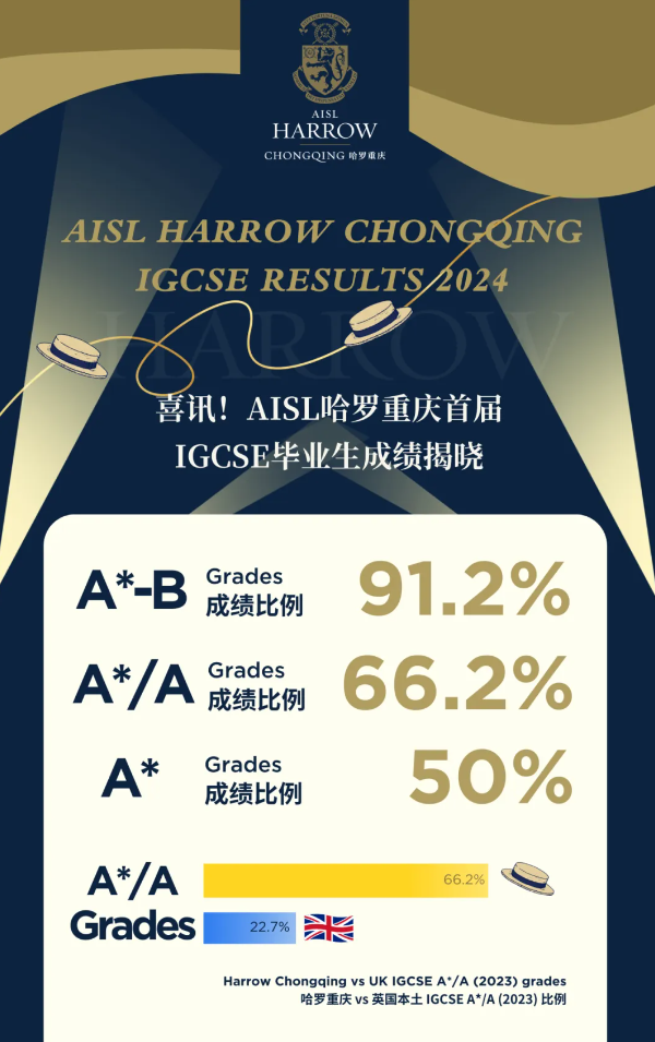 哈罗重庆：恭喜首届 IGCSE毕业生成绩揭晓，成绩喜人！远超英本(图1)
