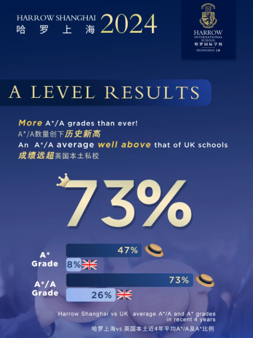 喜讯！哈罗上海2024 A Level与IGCSE再创历史佳绩！(图3)