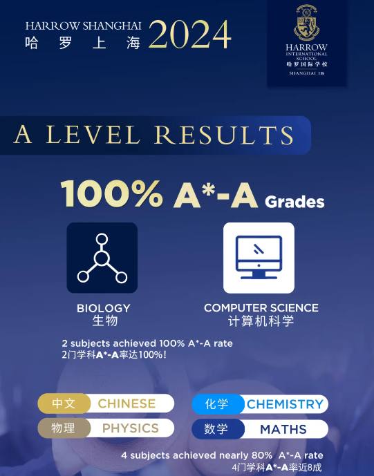 喜讯！哈罗上海2024 A Level与IGCSE再创历史佳绩！(图4)