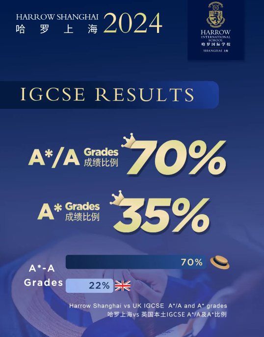 喜讯！哈罗上海2024 A Level与IGCSE再创历史佳绩！(图5)