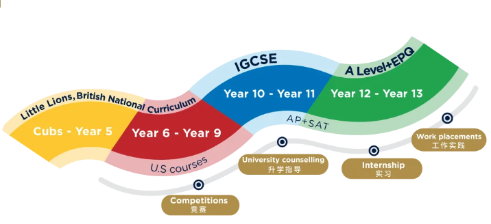 英美融合：探索上海哈罗外籍人员子女学校的AP课程优势！(图4)