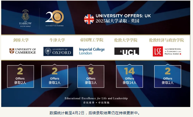 University Offers｜牛剑双丰收，G5大满贯，哈罗北京2025大学录取捷报(图1)