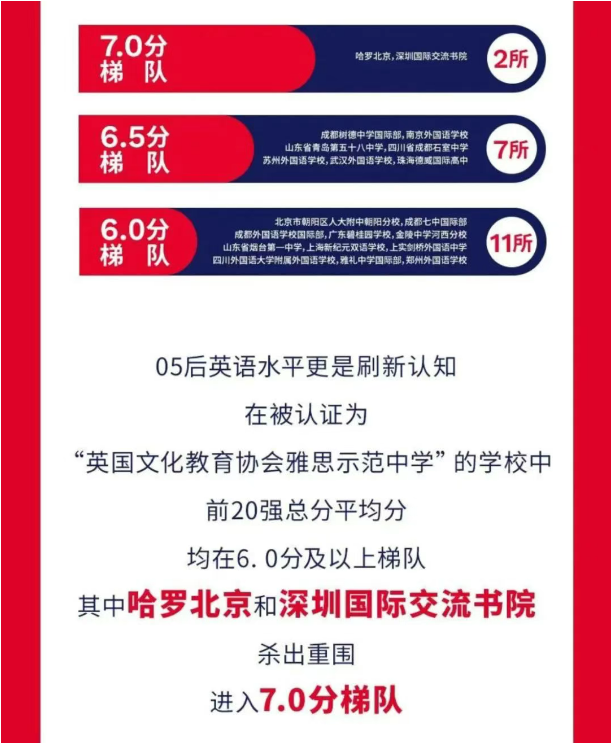 年年雅思出满分，哈罗北京标化语言考试再创佳绩！(图4)