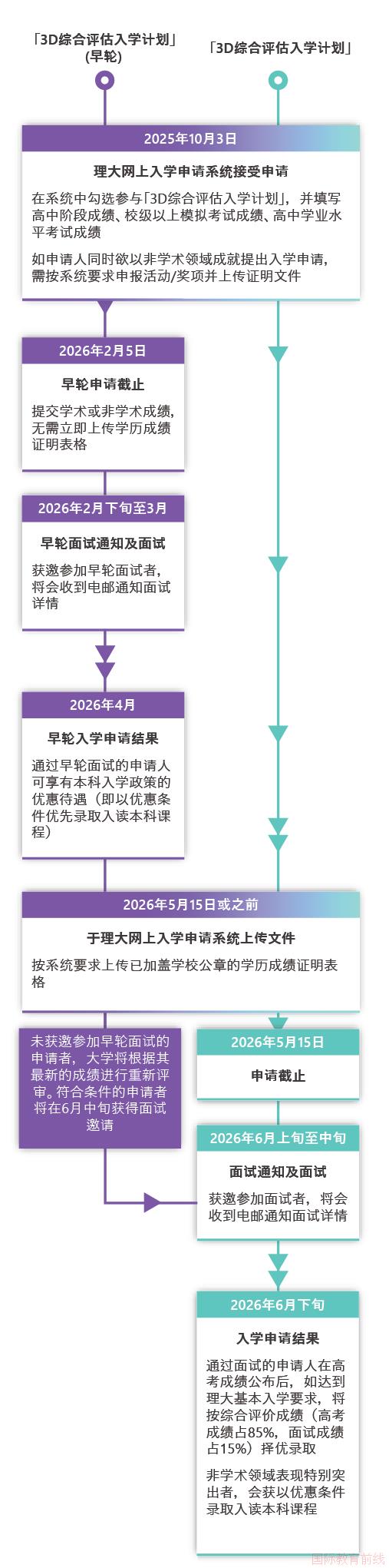 重庆哈罗礼德学校！2026高考申请香港八大本科，这份全指南收好(图4)
