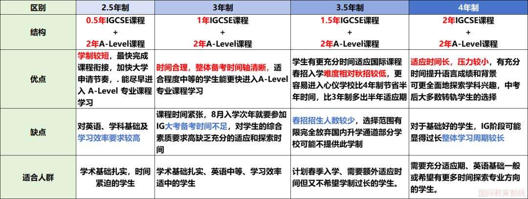 北京哈罗A-Level学制怎么选？2年/2.5年/3年差别居然这么大！(图1)