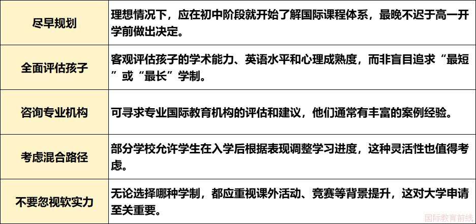北京哈罗A-Level学制怎么选？2年/2.5年/3年差别居然这么大！(图2)